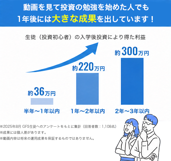 動画を見て投資の勉強を始めた投資初心者の人でも、1年後には大きな成果を出しています！ 生徒（投資初心者）の入学後投資により得た利益 半年〜1年以内 約36万円 1年〜2年以内 約220万円 2年〜3年以内 約300万円
